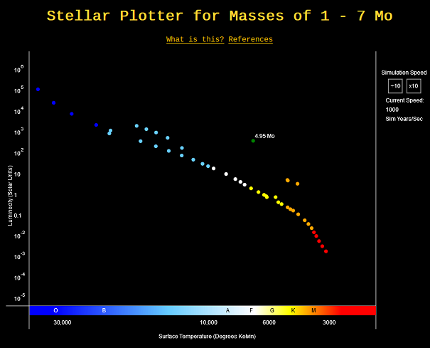 Stellar Plot